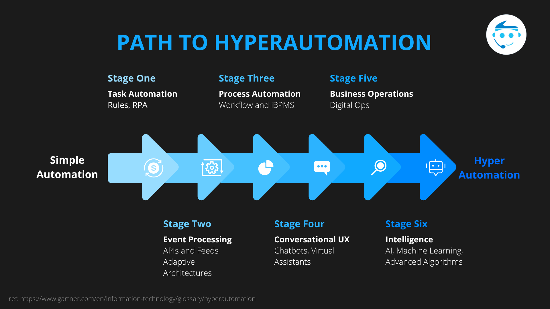 The six steps in the Hyperautomation Journey: Task Automation, Event Processing, Process Automation, Conversational UX, Business Operations, and Intelligence.